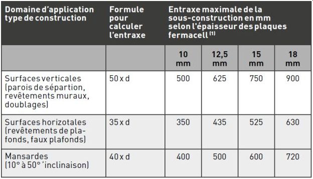 Entraxe maximal de la sous-construction